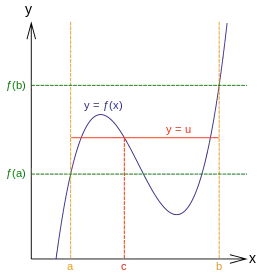 The typical depiction of the intermediate value theorem with one peak and one valley.