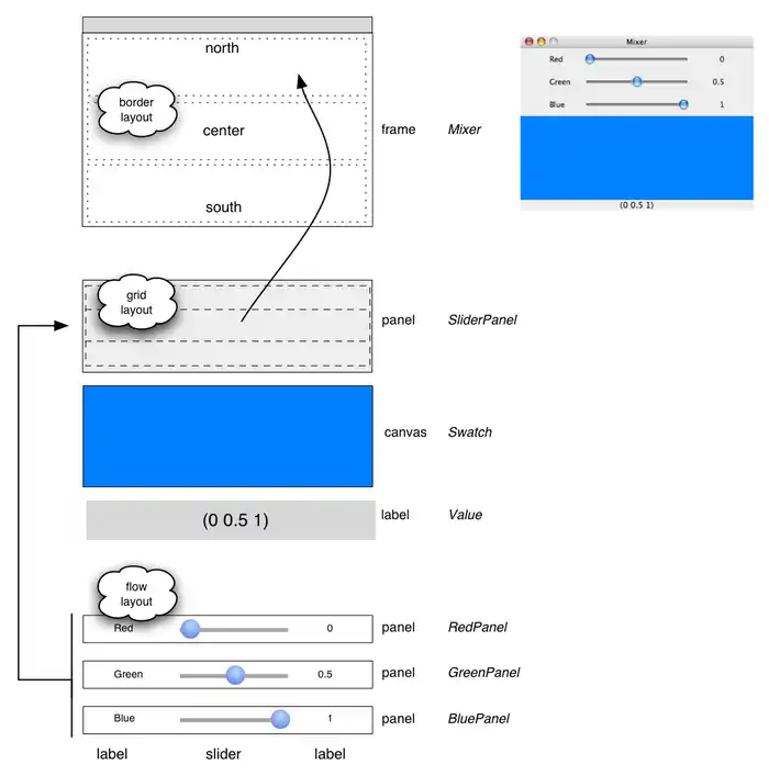 The structure of the mixer window