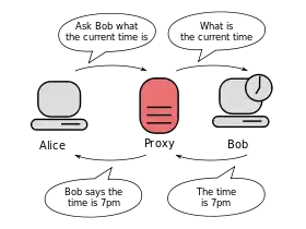 Diagram of two computers connected only via a proxy server. The first computer says to the proxy server: "ask the second computer what the time is".