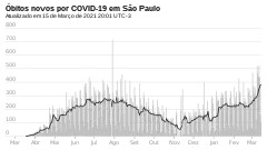 New deaths, each day.