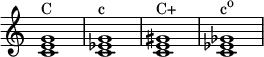 {
\override Score.TimeSignature #'stencil = ##f
\relative c' {
\clef treble
\time 4/4
\key c \major
<c e g>1^\markup { "C" }
<c es g>1^\markup { "c" }
<c e gis>1^\markup { "C+" }
<c es ges>1^\markup { \concat { "c" \raise #1 \small "o" } }
} }