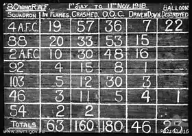 A chalked scoreboard for No. 80 Wing RAF claims by squadron. The claims are categorised as under columns headed "In Flames", "Crashed", "O.O.C." (Out of Control), "Driven Down" and "Balloons Destroyed".