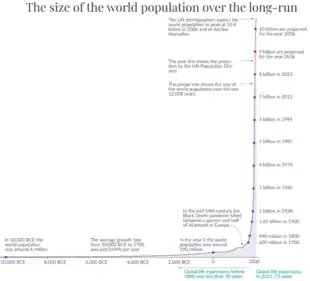 Image 15World population, 10,000 BCE to 2023 CE, with projection to 2100 CE (from Human history)