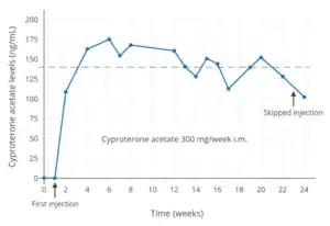 CPA levels with continuous 300&nbsp;mg/week CPA in oil solution by intramuscular injection in men. The first injection was at week 1 and the injection for week 23 was skipped. The dashed line shows average levels.
