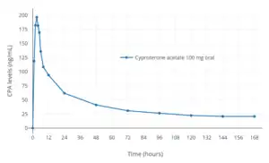 CPA levels after a single oral dose of 100&nbsp;mg CPA in men.
