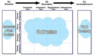 Framework for EA Direction, Description, and Accomplishment Overview.