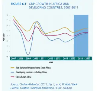 GDP Growth in Africa and Developing Countries, 2007 -2017