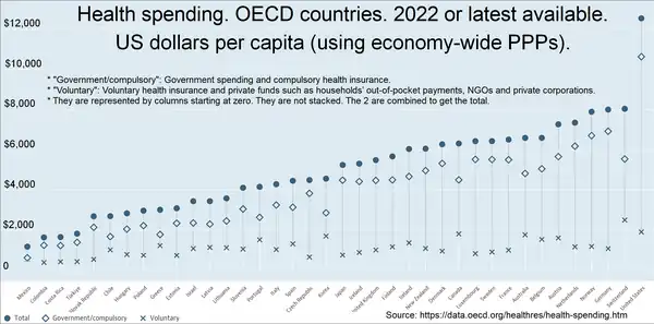 Image 53Total healthcare cost per person. Public and private spending. US dollars PPP. For example: $6,319 for Canada in 2022. $12,555 for the US in 2022. (from Health care)