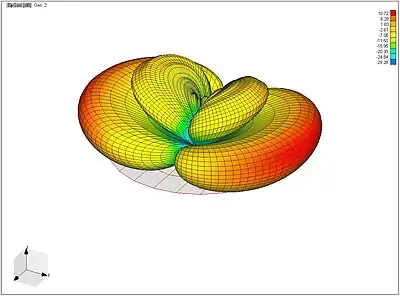 Horizontal Polarization Radiation Pattern for the Slot at 460 MHz Link.
