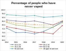 Percentage of people who have never vaped in Great Britain