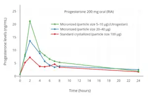 Progesterone levels with RIA after a single oral dose of 200 mg progesterone at different particle sizes in postmenopausal women. Levels are overestimated due to cross-reactivity with RIA.