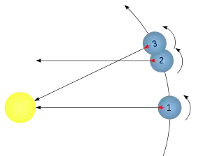 Image 25On a prograde planet like Earth, the stellar day is shorter than the solar day. At time 1, the Sun and a certain distant star are both overhead. At time 2, the planet has rotated 360 degrees and the distant star is overhead again but the Sun is not (1→2 = one stellar day). It is not until a little later, at time 3, that the Sun is overhead again (1→3 = one solar day). (from Earth's rotation)