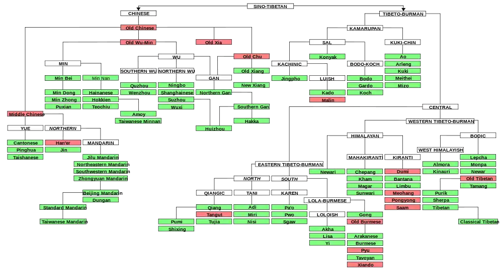 Western Tibeto-Burman languages, largely following Thurgood and La Polla (2003)..mw-parser-output cite.citation{font-style:inherit;word-wrap:break-word}.mw-parser-output .citation q{quotes:"\"""\"""'""'"}.mw-parser-output .citation:target{background-color:rgba(0,127,255,0.133)}.mw-parser-output .id-lock-free a,.mw-parser-output .citation .cs1-lock-free a{background:url("//upload.wikimedia.org/wikipedia/commons/6/65/Lock-green.svg")right 0.1em center/9px no-repeat}.mw-parser-output .id-lock-limited a,.mw-parser-output .id-lock-registration a,.mw-parser-output .citation .cs1-lock-limited a,.mw-parser-output .citation .cs1-lock-registration a{background:url("//upload.wikimedia.org/wikipedia/commons/d/d6/Lock-gray-alt-2.svg")right 0.1em center/9px no-repeat}.mw-parser-output .id-lock-subscription a,.mw-parser-output .citation .cs1-lock-subscription a{background:url("//upload.wikimedia.org/wikipedia/commons/a/aa/Lock-red-alt-2.svg")right 0.1em center/9px no-repeat}.mw-parser-output .cs1-ws-icon a{background:url("//upload.wikimedia.org/wikipedia/commons/4/4c/Wikisource-logo.svg")right 0.1em center/12px no-repeat}.mw-parser-output .cs1-code{color:inherit;background:inherit;border:none;padding:inherit}.mw-parser-output .cs1-hidden-error{display:none;color:#d33}.mw-parser-output .cs1-visible-error{color:#d33}.mw-parser-output .cs1-maint{display:none;color:#3a3;margin-left:0.3em}.mw-parser-output .cs1-format{font-size:95%}.mw-parser-output .cs1-kern-left{padding-left:0.2em}.mw-parser-output .cs1-kern-right{padding-right:0.2em}.mw-parser-output .citation .mw-selflink{font-weight:inherit}Thurgood, Graham; LaPolla, Randy J. (ed.s) (2003). Sino-Tibetan Languages. London: Routledge. ISBN 0-7007-1129-5.