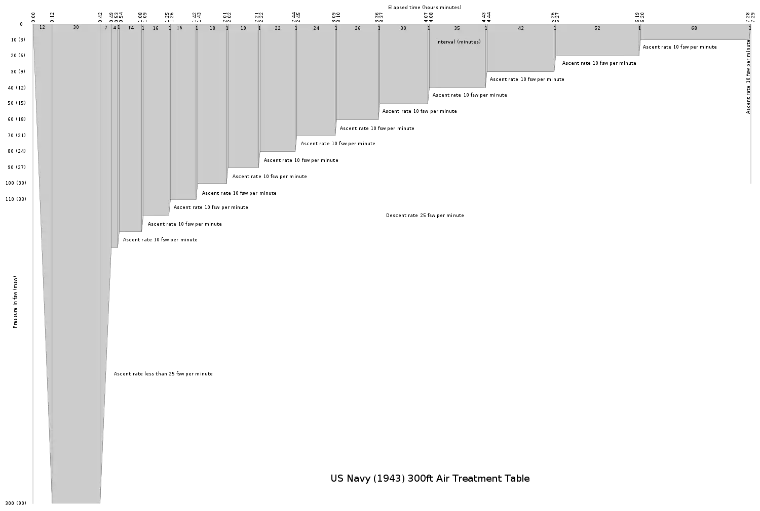 US Navy 1943 300 ft Air Treatment Table