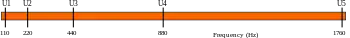 Four different octaves shown on a linear scale.