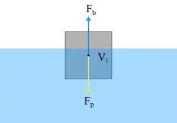 A floating ship's displacement Fp and buoyancy Fa must be equal.