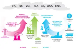 Graph showing how Scopes 1, 2 and 3 can be thought of in terms of carbon accounting principles.