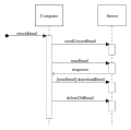 Sequence diagram