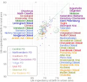 Analogious interactive chart of comparison of urban and rural life expectancy.Original interactive file.