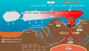 Oceanic ridge and deep sea vent chemistry
