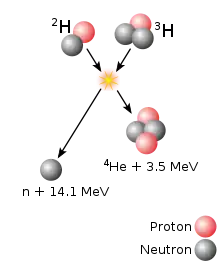 A graphic depiction of a nuclear fusion reaction