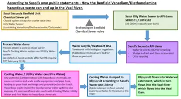 According to Sasol's own public statements regarding the current criminal charges for unlawful hazardous waste disposal.