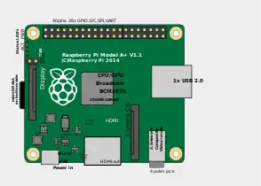 Location of connectors and main ICs on Raspberry Pi 1 Model A+ revision 1.1