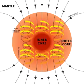 A diagram of Earth's geodynamo and magnetic field, which could have been driven in Earth's early history by the crystallization of magnesium oxide, silicon dioxide, and iron(II) oxide. Convection of Earth's outer core is displayed alongside magnetic field lines.