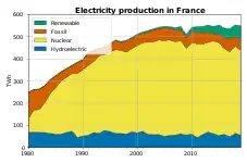 Electricity production in France, showing the shift to nuclear power.   thermofossil  hydroelectric  nuclear  Other renewables