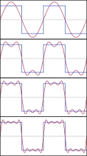 The first four partial sums of the Fourier series for a square wave. As more harmonics are added, the partial sums converge to (become more and more like) the square wave.