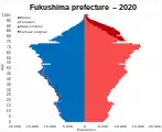 Fukushima