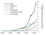 Global fossil carbon emissions, an indicator of consumption, from 1800.   Total  Oil
