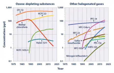 Atmospheric concentration of SF6 vs. similar man-made gases (right graph).  Note the log scale.