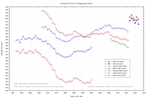 Historical average SAT scores of college-bound seniors.