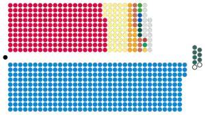 Composition of the House of Commons