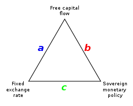 Illustration of the impossible trinity in international political economy.