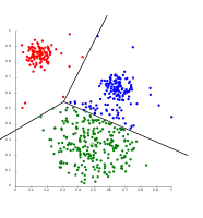 k-means separates data into Voronoi cells, which assumes equal-sized clusters (not adequate here).
