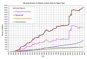 Objects in Earth orbit including fragmentation debris. November 2020 NASA:ODPO