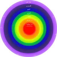 Diagram of Jannat Futuhat al-Makkiyya, c. 1238 (photo: after Futuhat al-Makkiyya, Cairo edition, 1911).