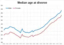 Median age at divorce in England and Wales