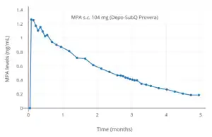 MPA levels after a single 104&nbsp;mg subcutaneous injection of MPA (Depo-SubQ Provera) in aqueous suspension in women