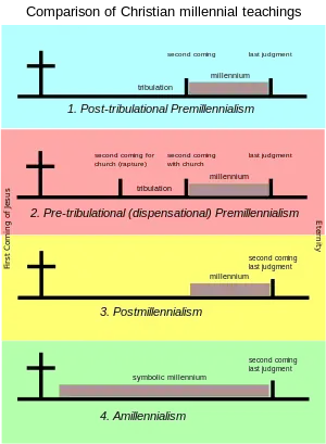 Post-tribulation Premillennialism places the millennium after the tribulation and between the second coming of Christ and the last judgment; Pre-tribulational Premillennialism places the second coming of Christ for the church before the tribulation, the second coming of Christ with the church after the tribulation, with the millennium following and the last judgment coming at the end of the millennium; Postmillennialism places the second coming of Christ and the last judgment together at the end of the millennium; Amillennialism has an extended symbolic millennium that ends with the second coming of Christ and the last judgment.
