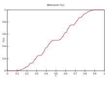 Graph of the question mark function