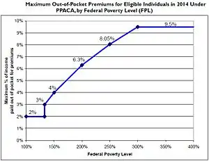 Graph of maximum out-of-pocket premiums by poverty level, showing single-digit premiums for everyone under 400% of the federal poverty level.