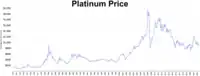 Platinum price 1970-2022