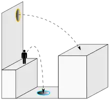 A schematic of two platforms separated by a gap and by height. One portal opening is located at the bottom of the gap, the other on a wall high above the lower platform. A human figure is shown by a trajectory path to be able to jump from the lower platform into the bottom portal and exit the top portal to land on the higher platform.