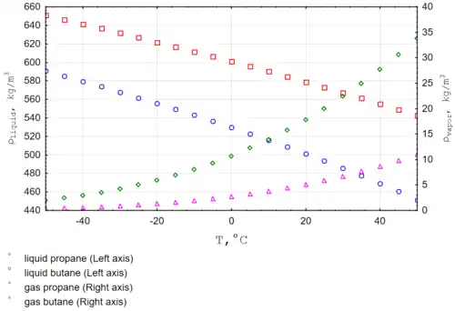 Density of liquid and vaporized butane