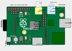 Location of connectors and main ICs on Raspberry Pi 1 Model A