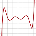 Polynomial of degree 7:f(x) = (x − 3)(x − 2)(x − 1)(x)(x + 1)(x + 2)(x + 3)