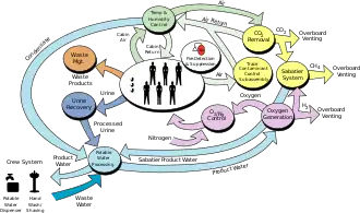 A flowchart diagram showing the components of the ISS life support system.